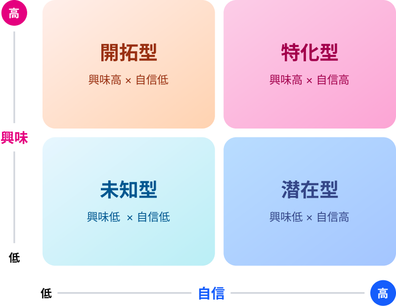 「興味」×「自信」の4タイプマトリクス