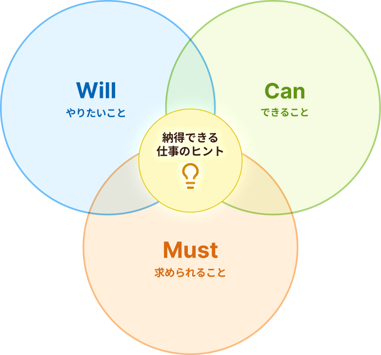 Will・Can・Mustのベン図